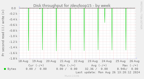 Disk throughput for /dev/loop15