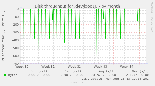 Disk throughput for /dev/loop16