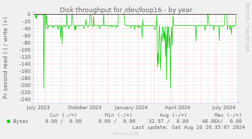 Disk throughput for /dev/loop16