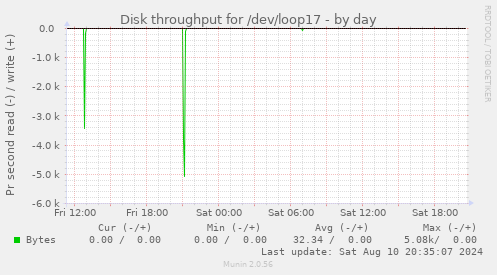 Disk throughput for /dev/loop17