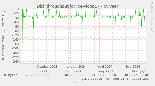 Disk throughput for /dev/loop17