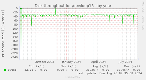 Disk throughput for /dev/loop18