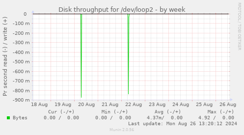 Disk throughput for /dev/loop2