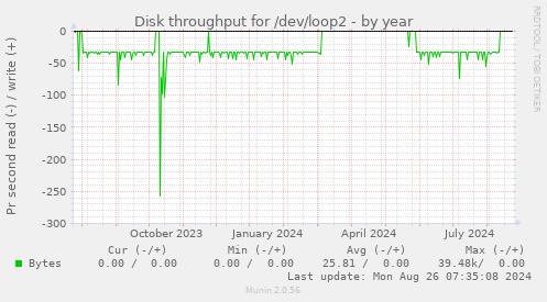 Disk throughput for /dev/loop2