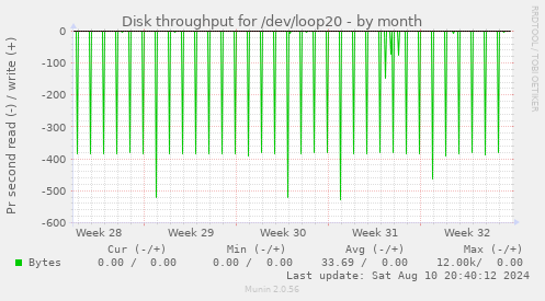 Disk throughput for /dev/loop20