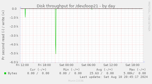 Disk throughput for /dev/loop21