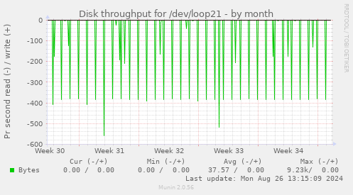 Disk throughput for /dev/loop21