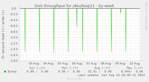 Disk throughput for /dev/loop21