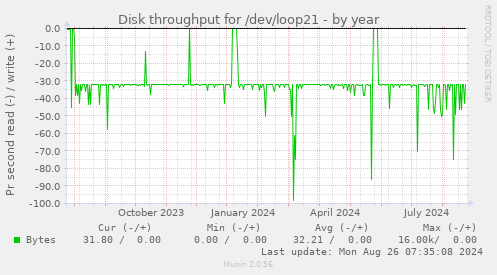 Disk throughput for /dev/loop21