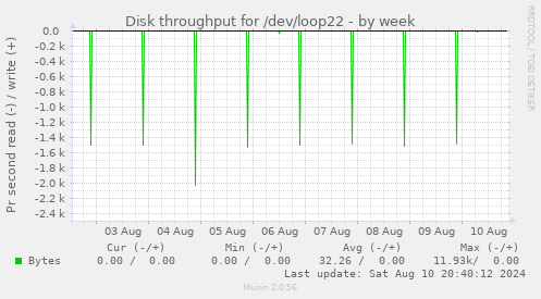 Disk throughput for /dev/loop22