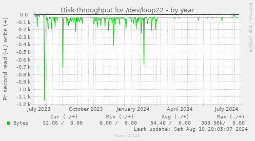 Disk throughput for /dev/loop22