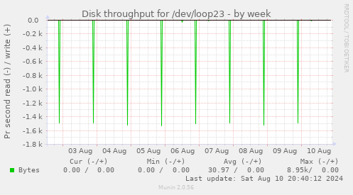 Disk throughput for /dev/loop23