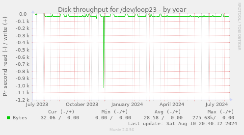 Disk throughput for /dev/loop23