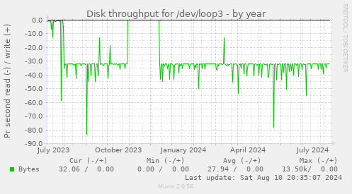 Disk throughput for /dev/loop3