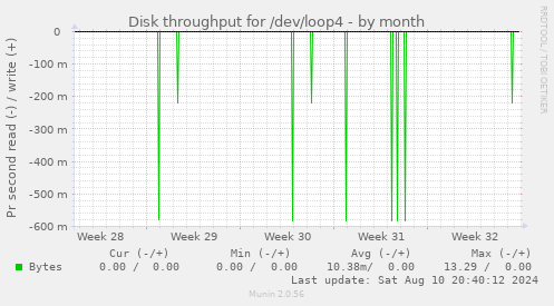 Disk throughput for /dev/loop4