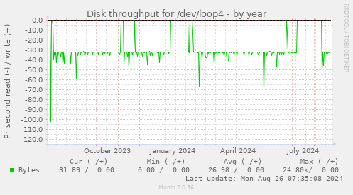 Disk throughput for /dev/loop4