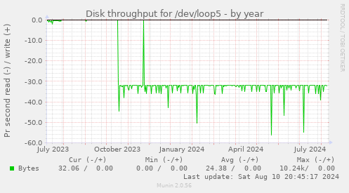 Disk throughput for /dev/loop5