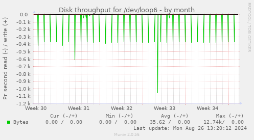 Disk throughput for /dev/loop6