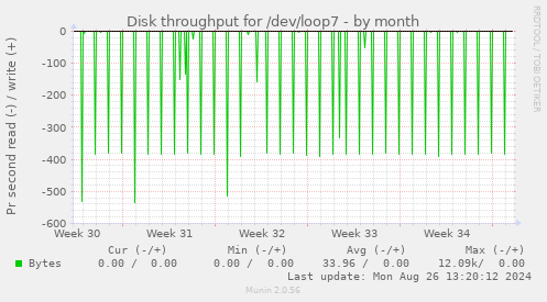 Disk throughput for /dev/loop7