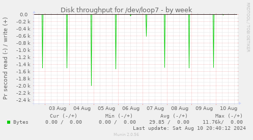 Disk throughput for /dev/loop7