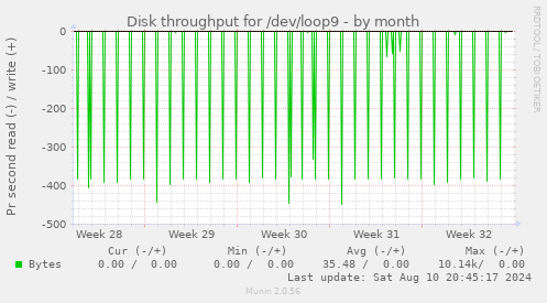 Disk throughput for /dev/loop9