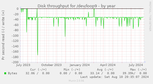 Disk throughput for /dev/loop9