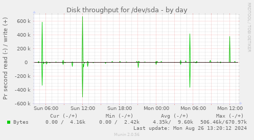 Disk throughput for /dev/sda