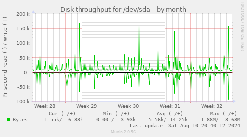 Disk throughput for /dev/sda