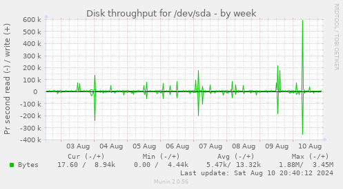 Disk throughput for /dev/sda