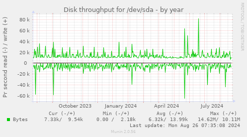 Disk throughput for /dev/sda