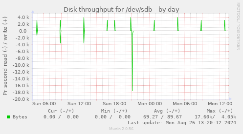 Disk throughput for /dev/sdb