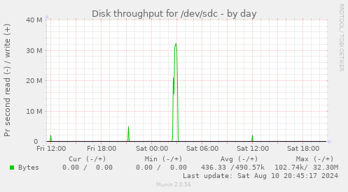 Disk throughput for /dev/sdc