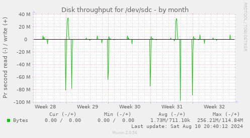 Disk throughput for /dev/sdc