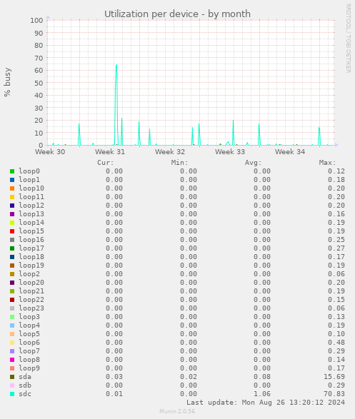 Utilization per device