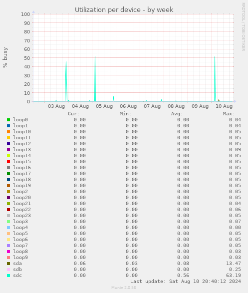 Utilization per device