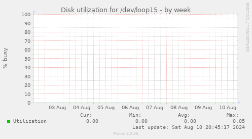 Disk utilization for /dev/loop15