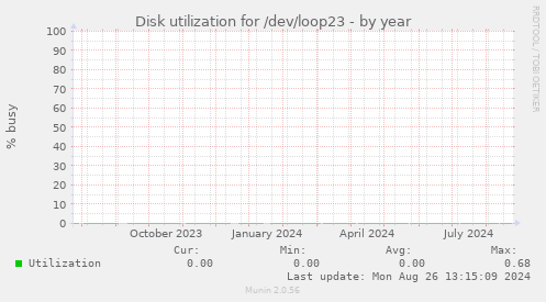 Disk utilization for /dev/loop23