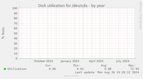 Disk utilization for /dev/sda