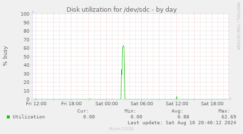 Disk utilization for /dev/sdc