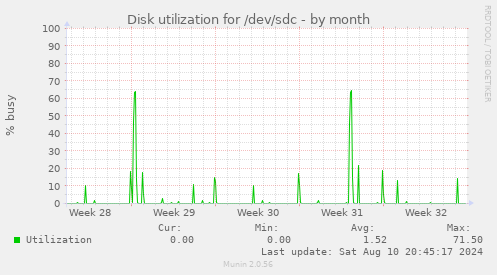 Disk utilization for /dev/sdc