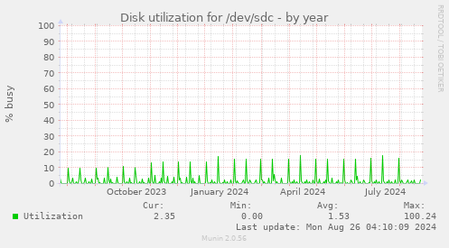 Disk utilization for /dev/sdc