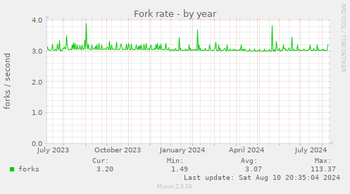 yearly graph