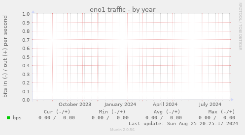 eno1 traffic