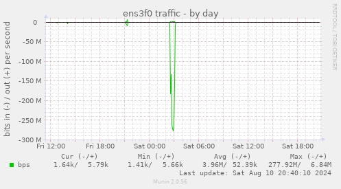 ens3f0 traffic