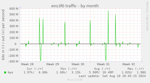 monthly graph