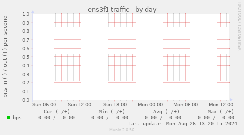 ens3f1 traffic