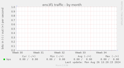 ens3f1 traffic