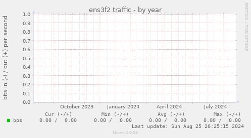 ens3f2 traffic