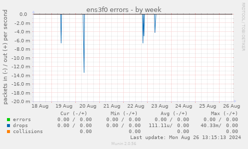 ens3f0 errors