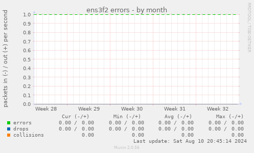 ens3f2 errors